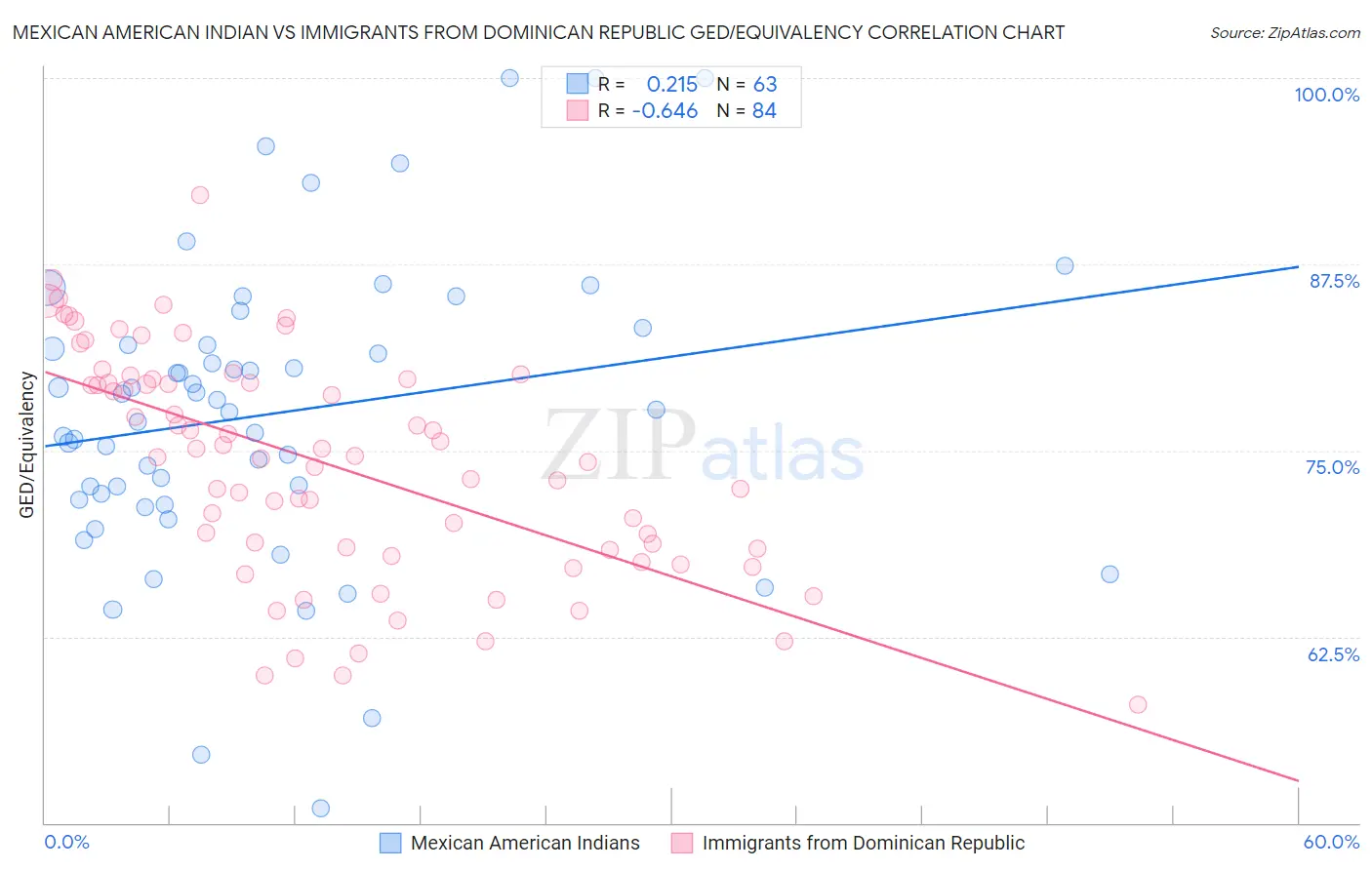 Mexican American Indian vs Immigrants from Dominican Republic GED/Equivalency