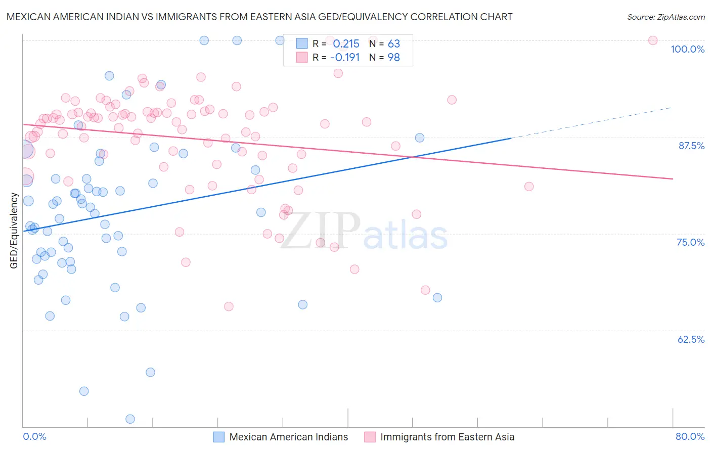 Mexican American Indian vs Immigrants from Eastern Asia GED/Equivalency