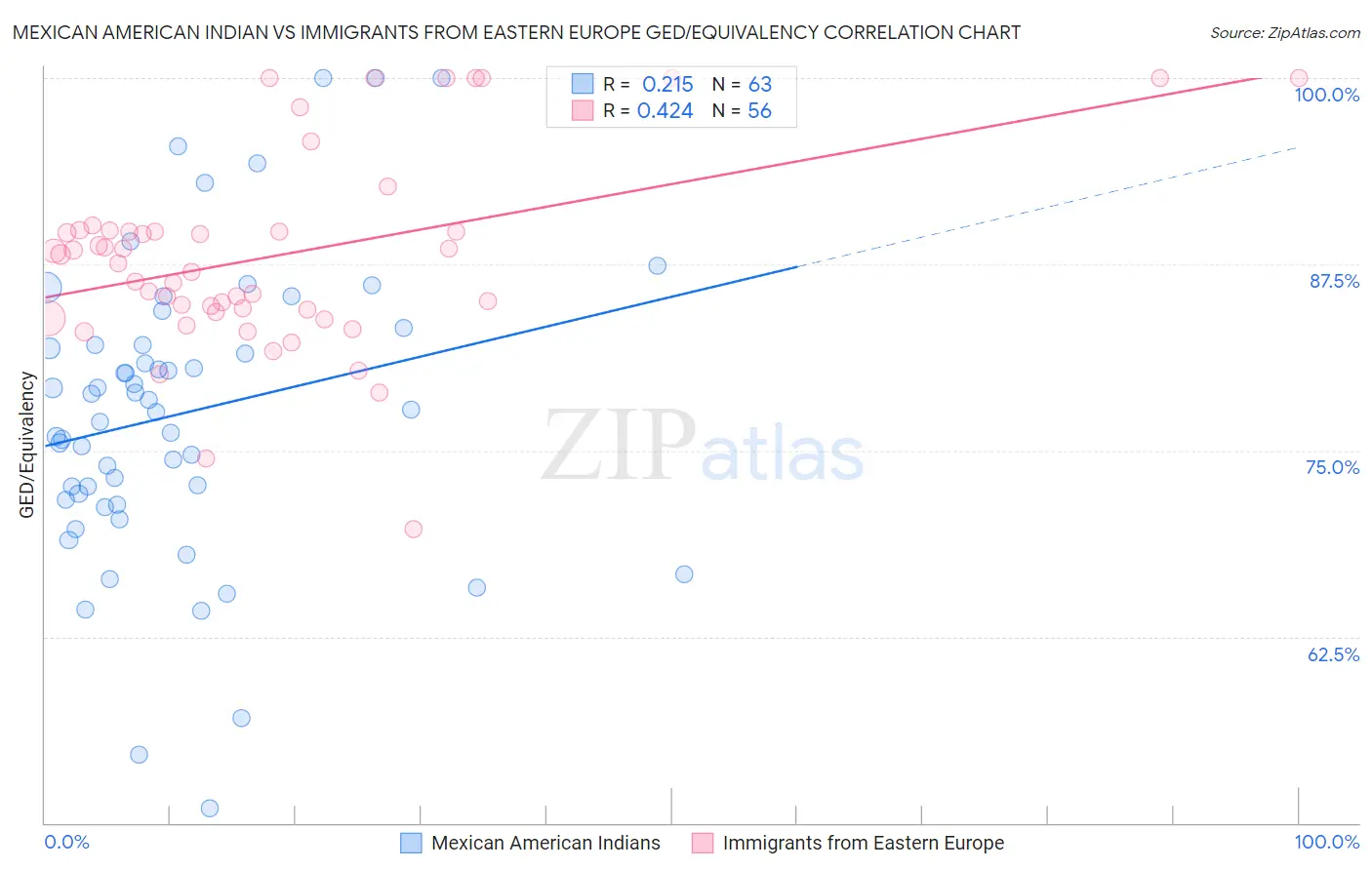 Mexican American Indian vs Immigrants from Eastern Europe GED/Equivalency