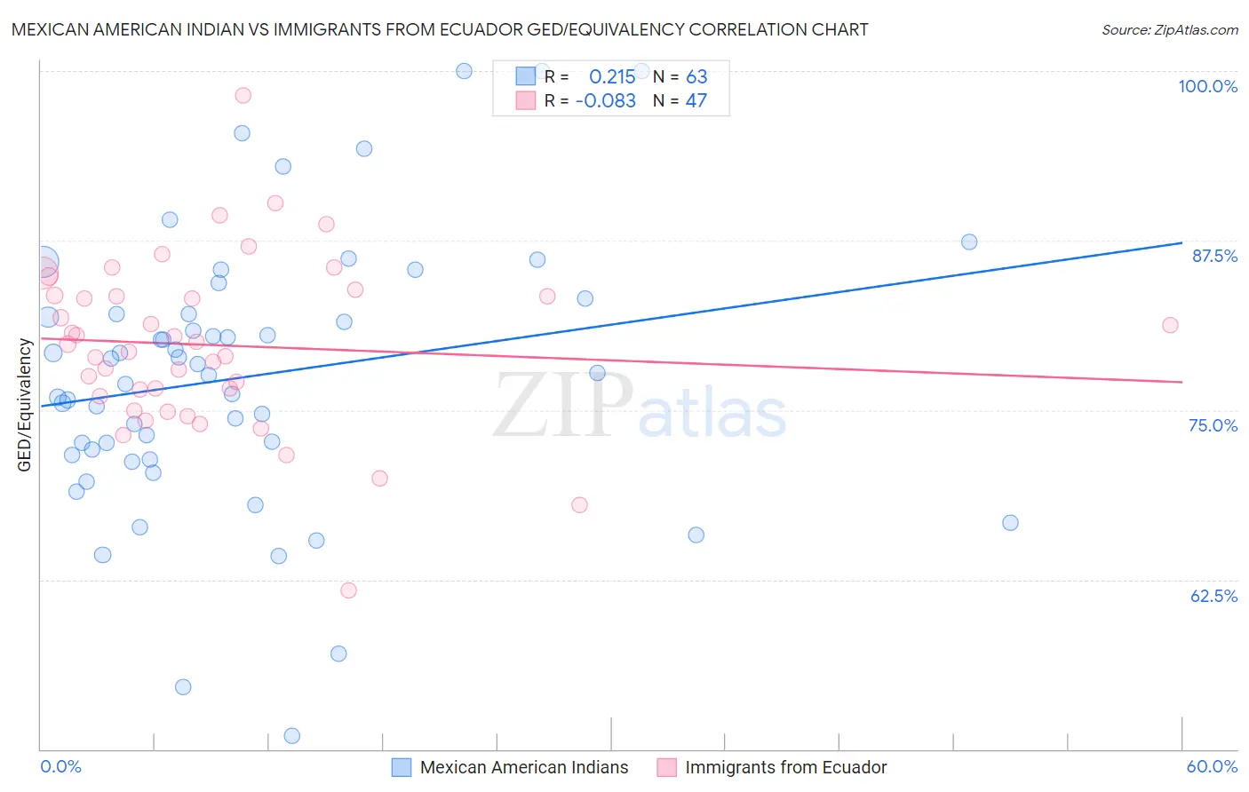 Mexican American Indian vs Immigrants from Ecuador GED/Equivalency
