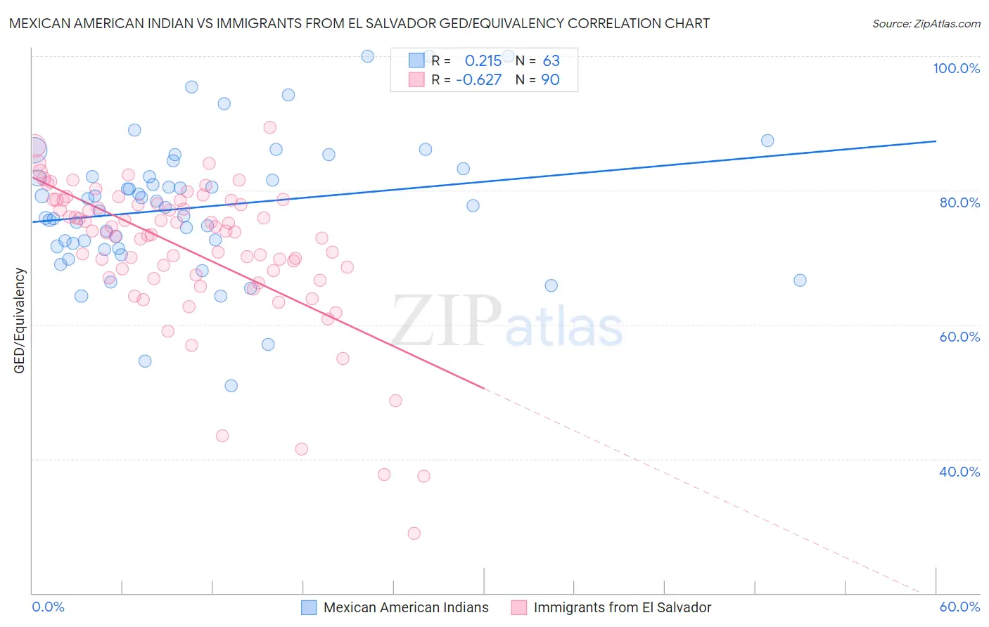 Mexican American Indian vs Immigrants from El Salvador GED/Equivalency