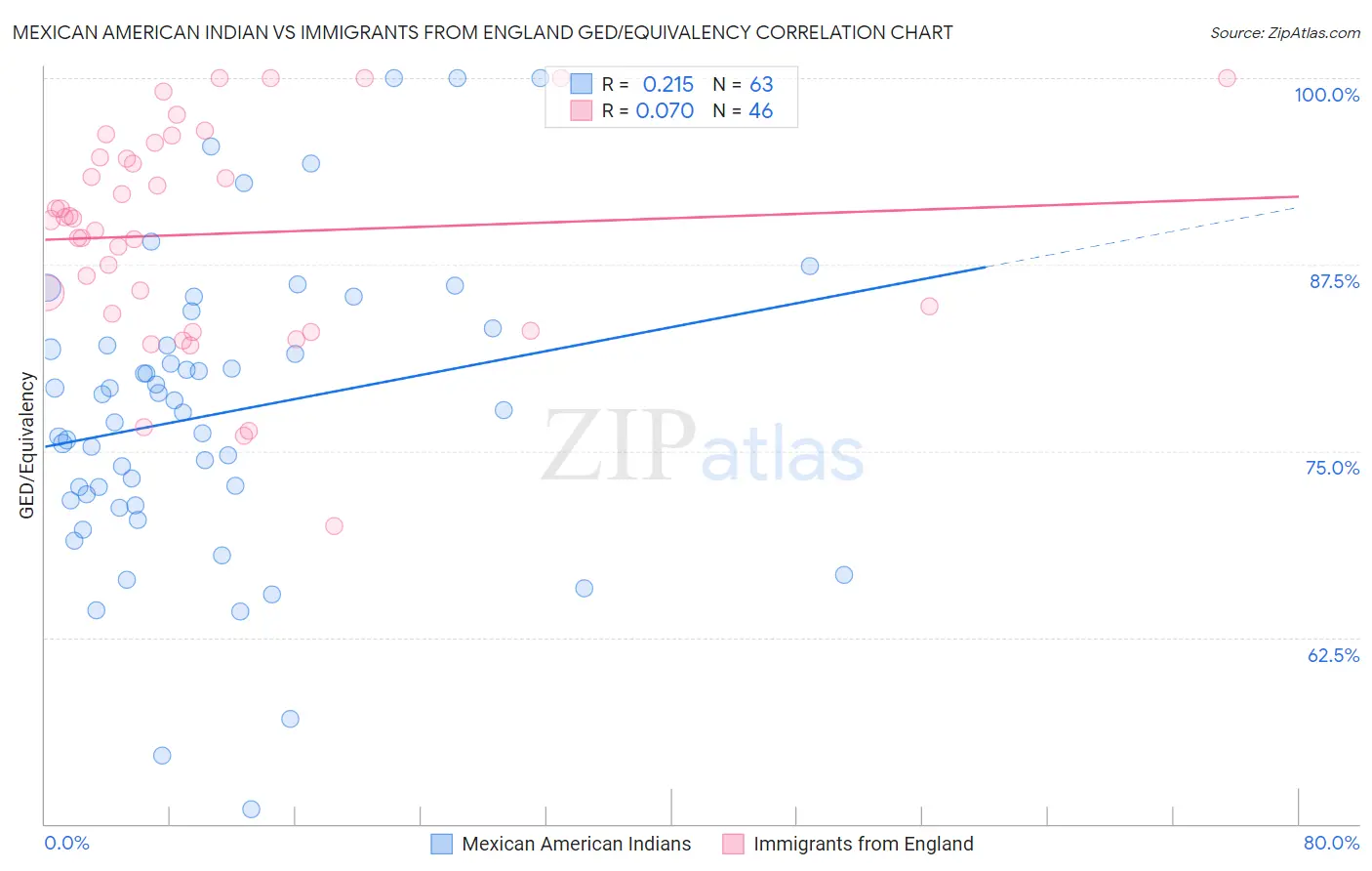 Mexican American Indian vs Immigrants from England GED/Equivalency