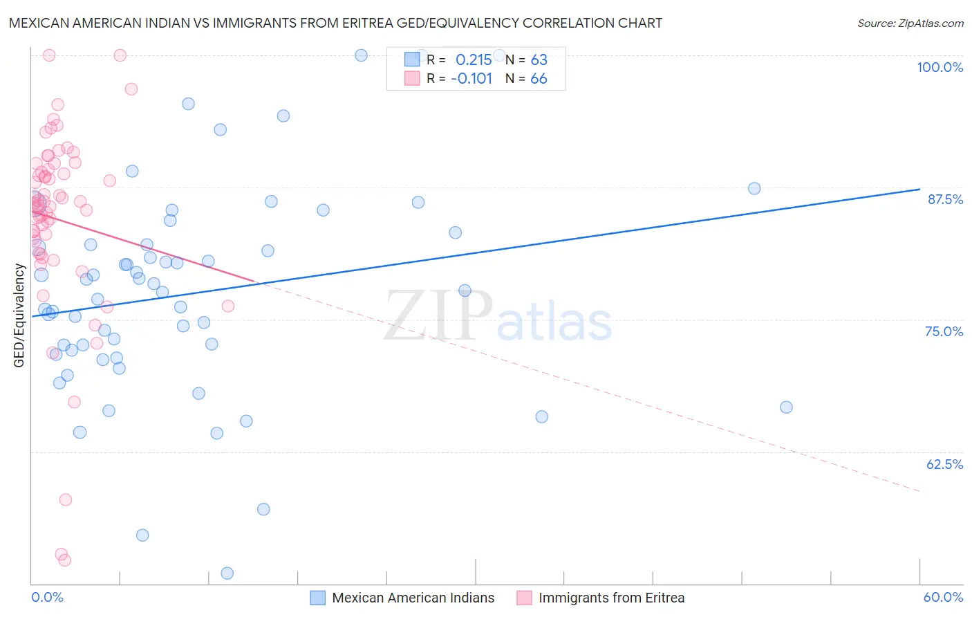Mexican American Indian vs Immigrants from Eritrea GED/Equivalency