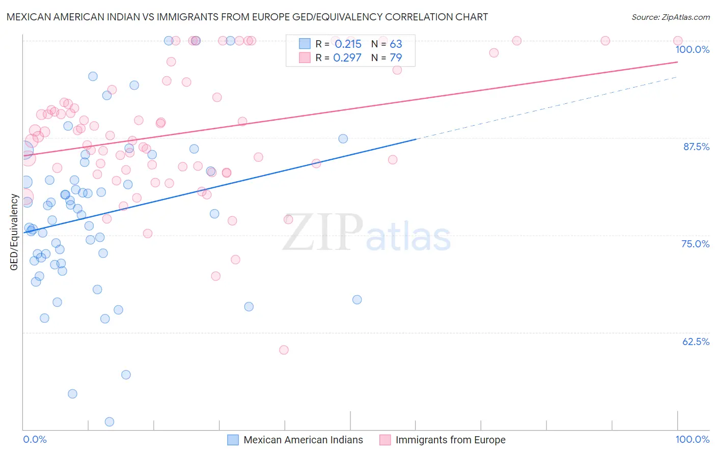 Mexican American Indian vs Immigrants from Europe GED/Equivalency