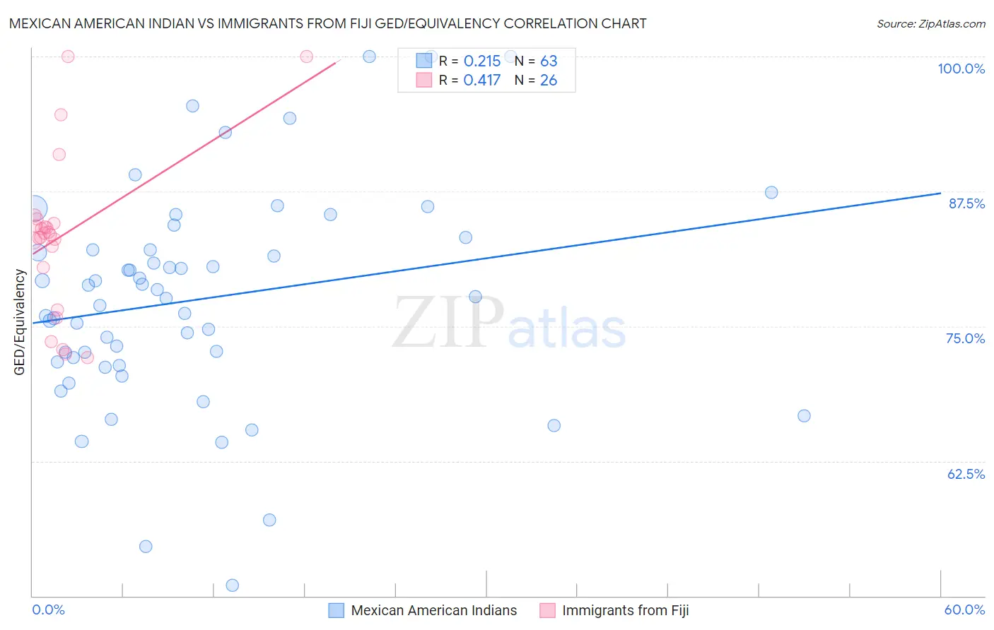 Mexican American Indian vs Immigrants from Fiji GED/Equivalency