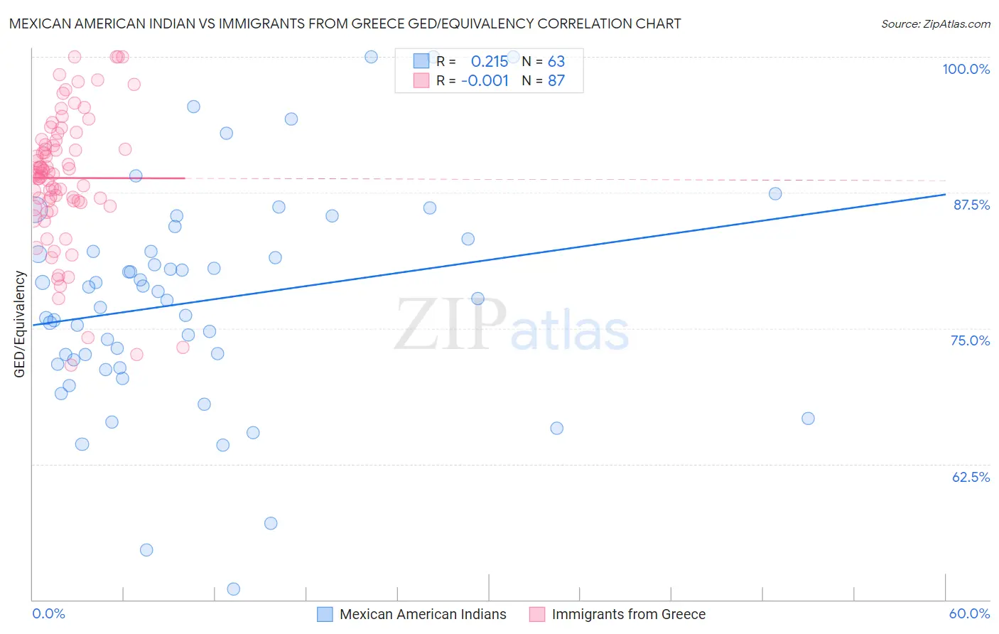 Mexican American Indian vs Immigrants from Greece GED/Equivalency