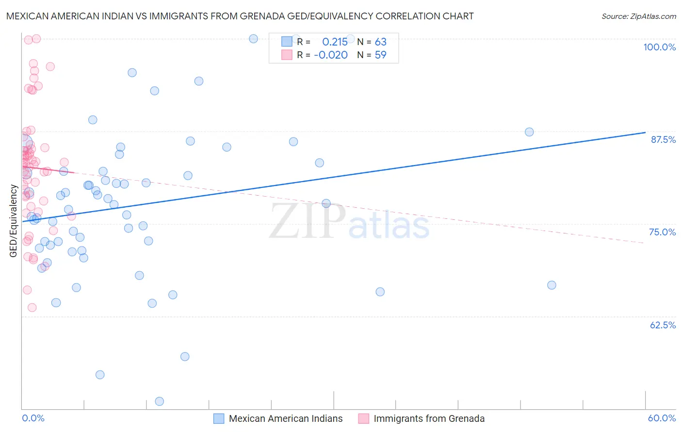 Mexican American Indian vs Immigrants from Grenada GED/Equivalency