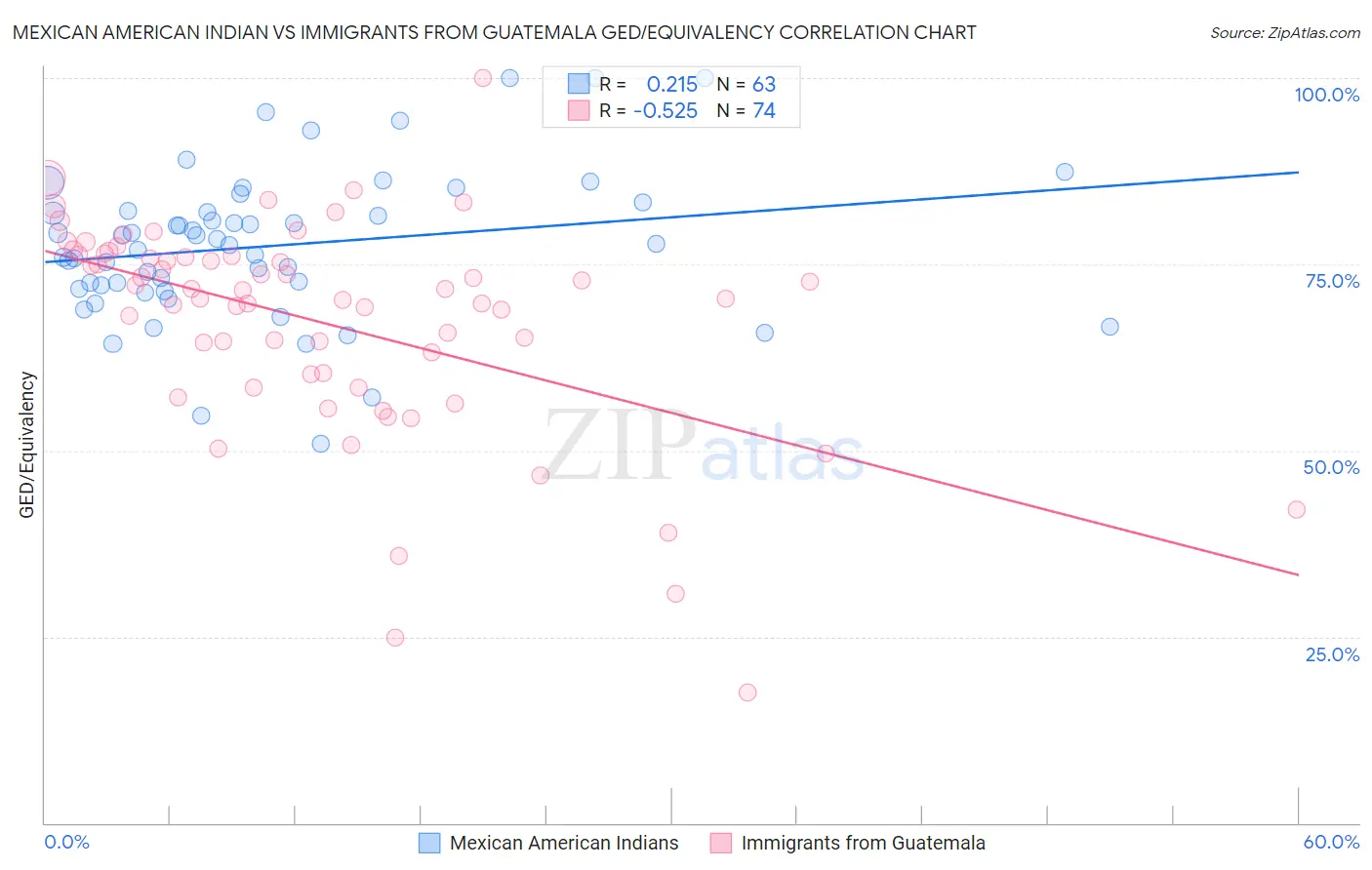 Mexican American Indian vs Immigrants from Guatemala GED/Equivalency