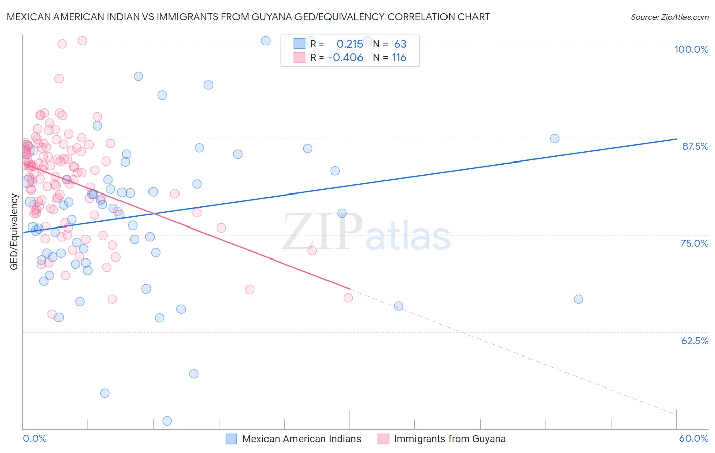 Mexican American Indian vs Immigrants from Guyana GED/Equivalency