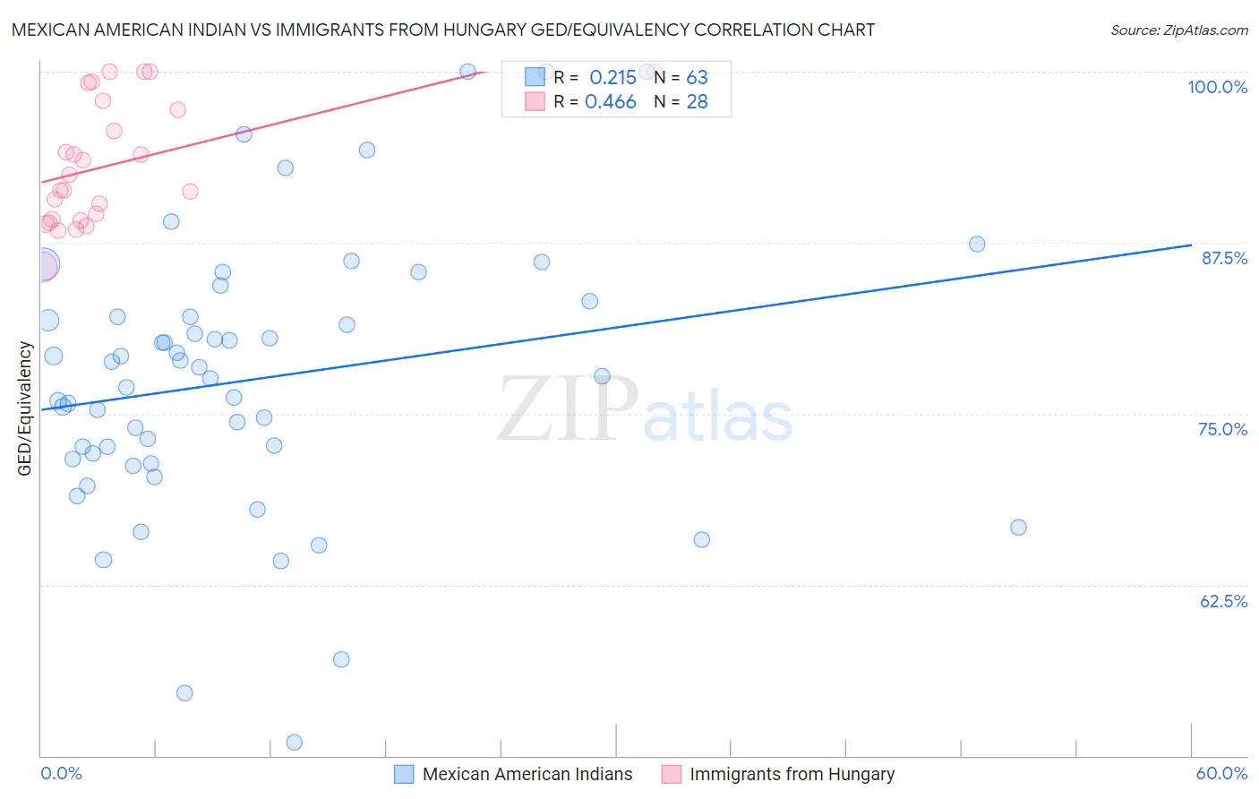 Mexican American Indian vs Immigrants from Hungary GED/Equivalency