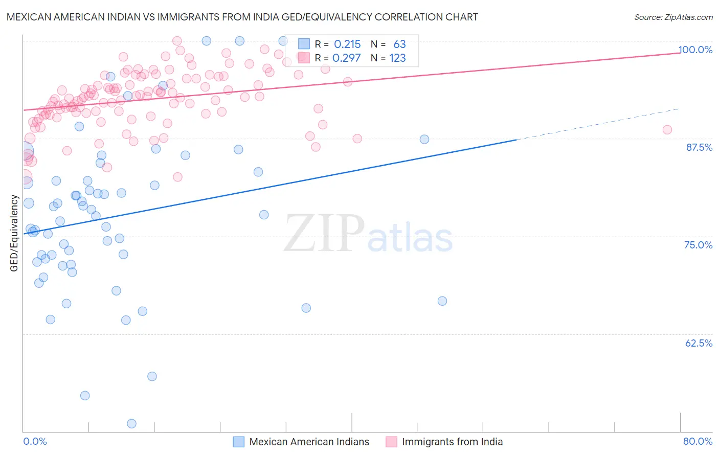 Mexican American Indian vs Immigrants from India GED/Equivalency