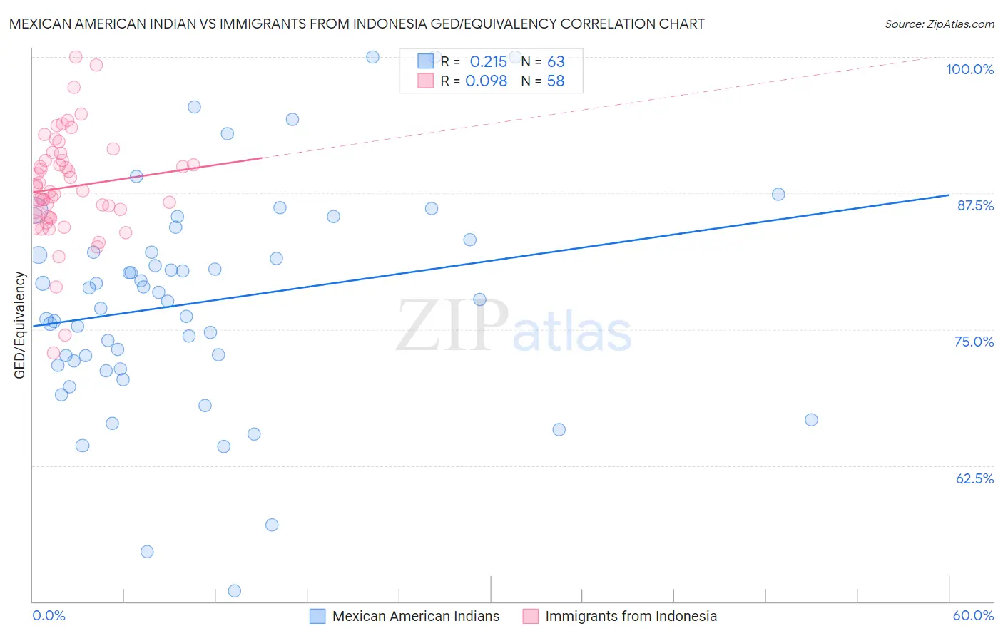 Mexican American Indian vs Immigrants from Indonesia GED/Equivalency