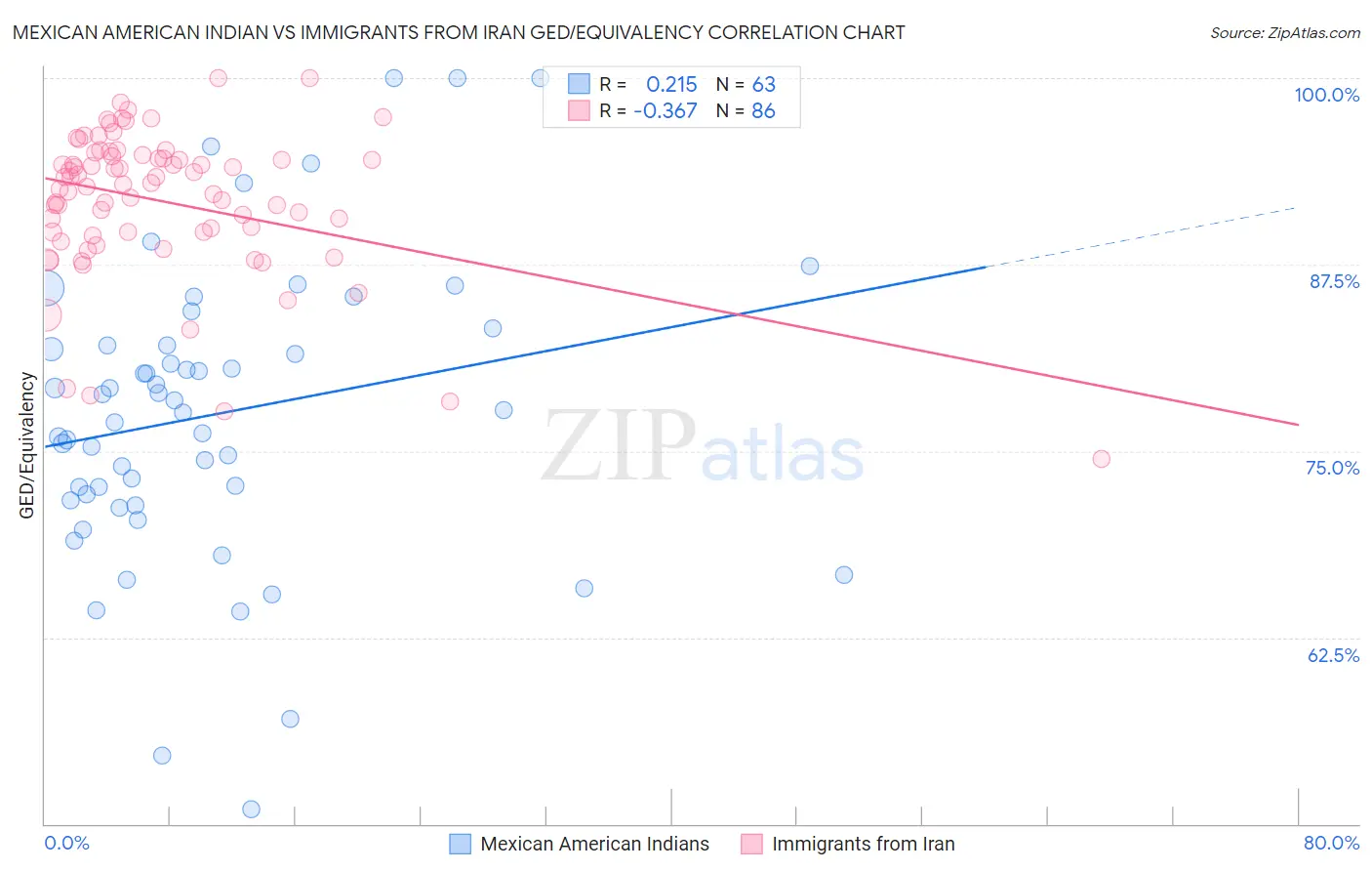 Mexican American Indian vs Immigrants from Iran GED/Equivalency