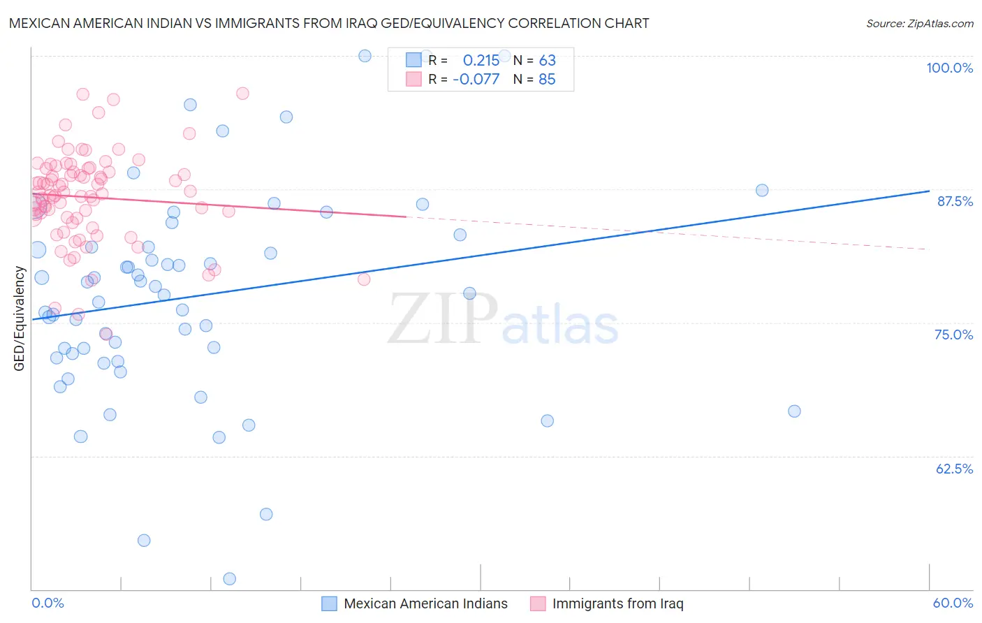 Mexican American Indian vs Immigrants from Iraq GED/Equivalency