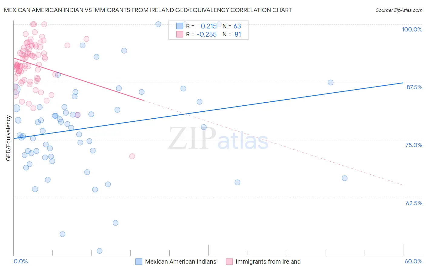 Mexican American Indian vs Immigrants from Ireland GED/Equivalency