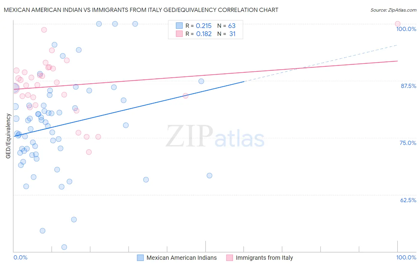 Mexican American Indian vs Immigrants from Italy GED/Equivalency