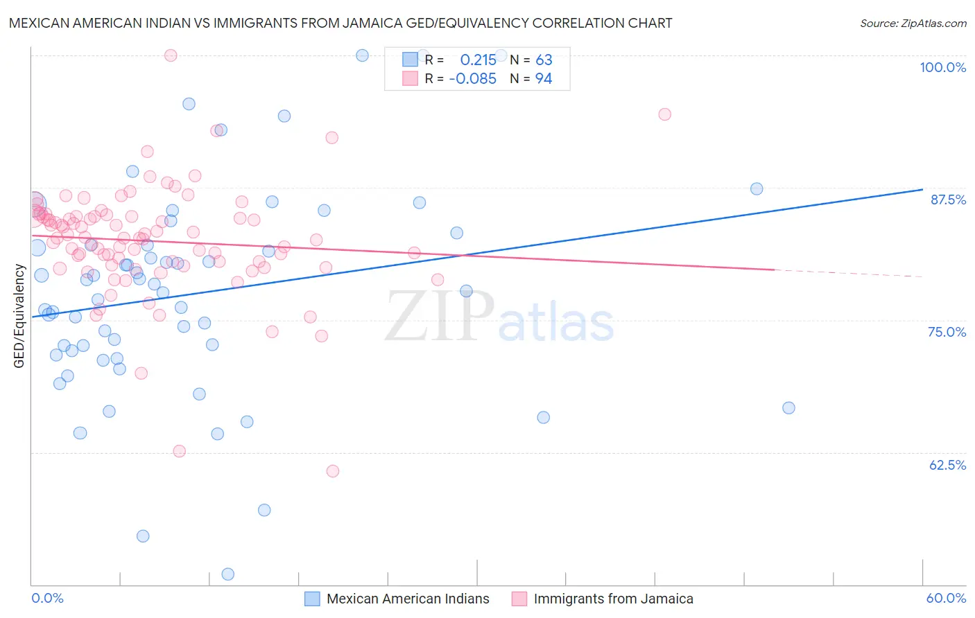 Mexican American Indian vs Immigrants from Jamaica GED/Equivalency