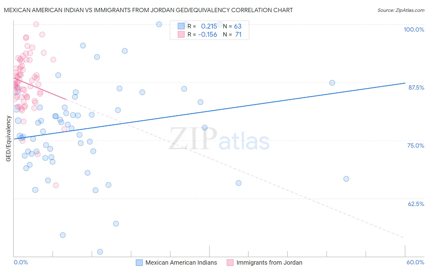 Mexican American Indian vs Immigrants from Jordan GED/Equivalency