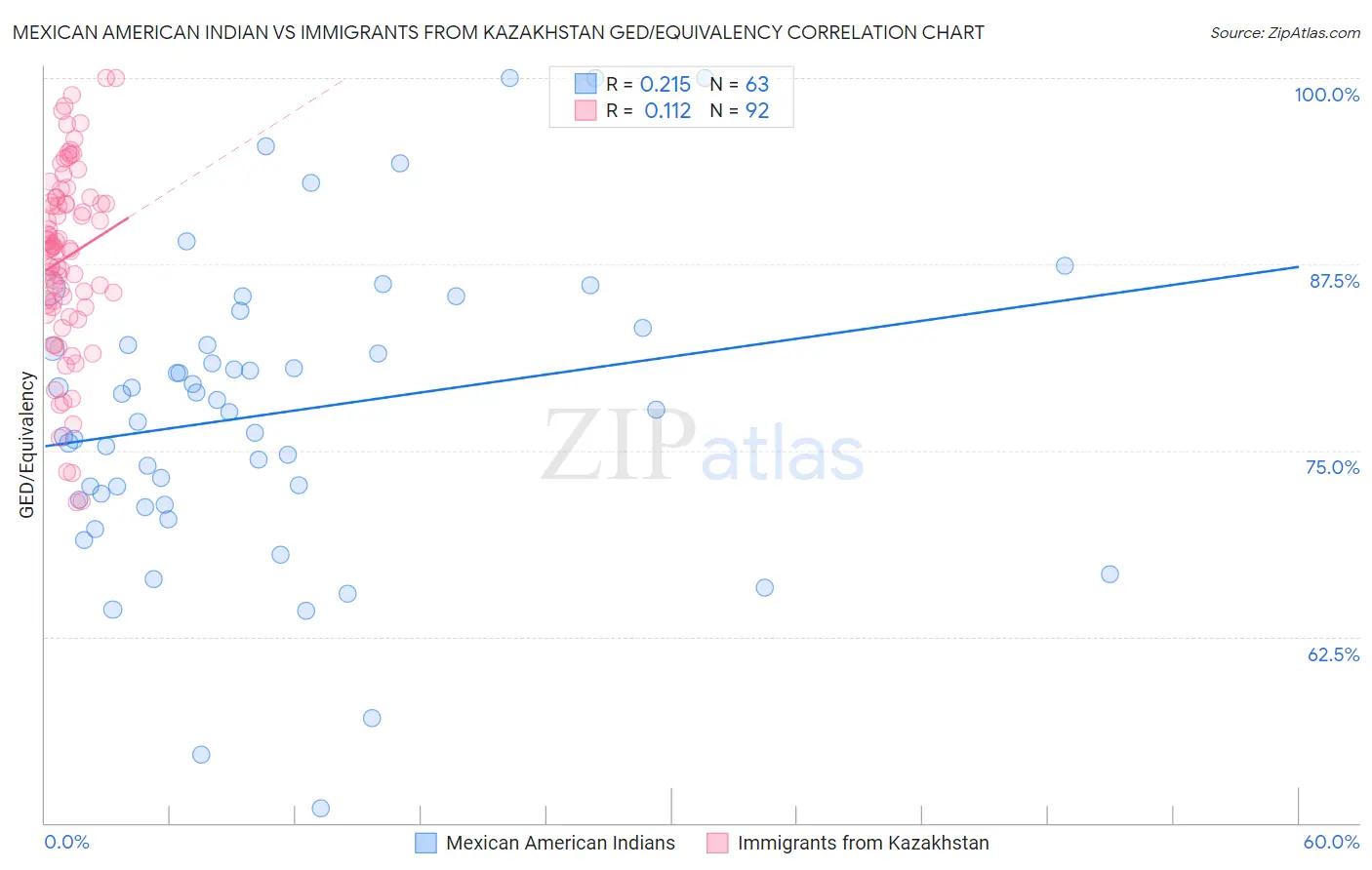 Mexican American Indian vs Immigrants from Kazakhstan GED/Equivalency