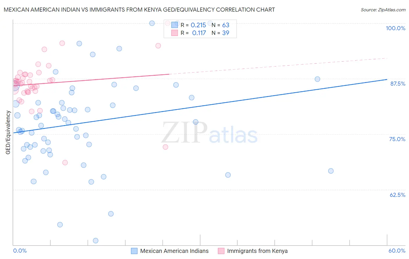 Mexican American Indian vs Immigrants from Kenya GED/Equivalency