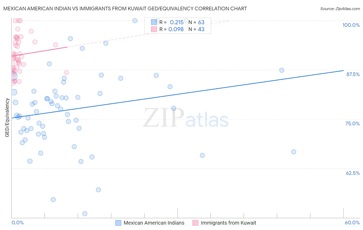 Mexican American Indian vs Immigrants from Kuwait GED/Equivalency