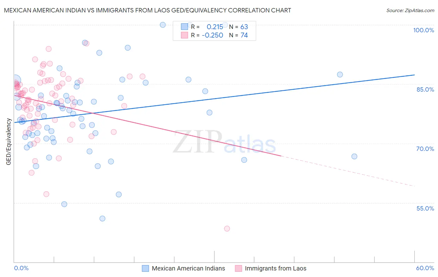 Mexican American Indian vs Immigrants from Laos GED/Equivalency