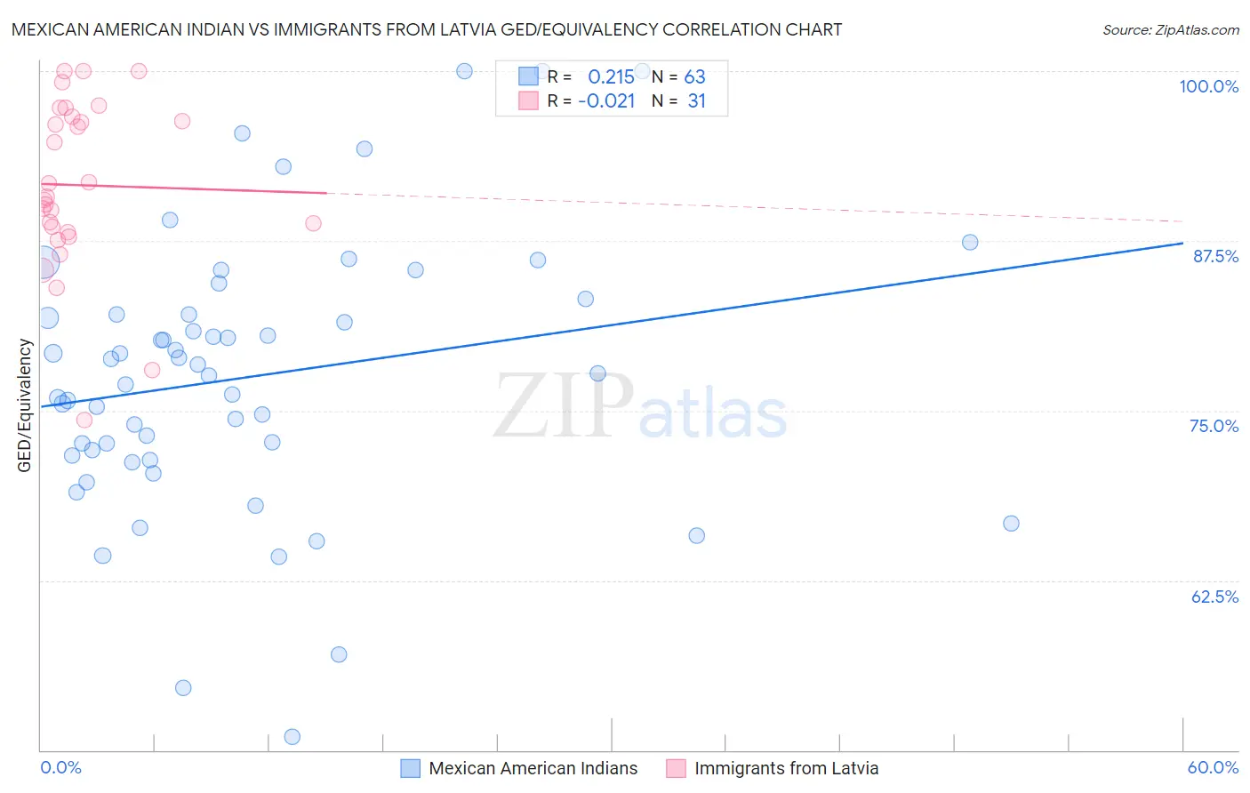 Mexican American Indian vs Immigrants from Latvia GED/Equivalency