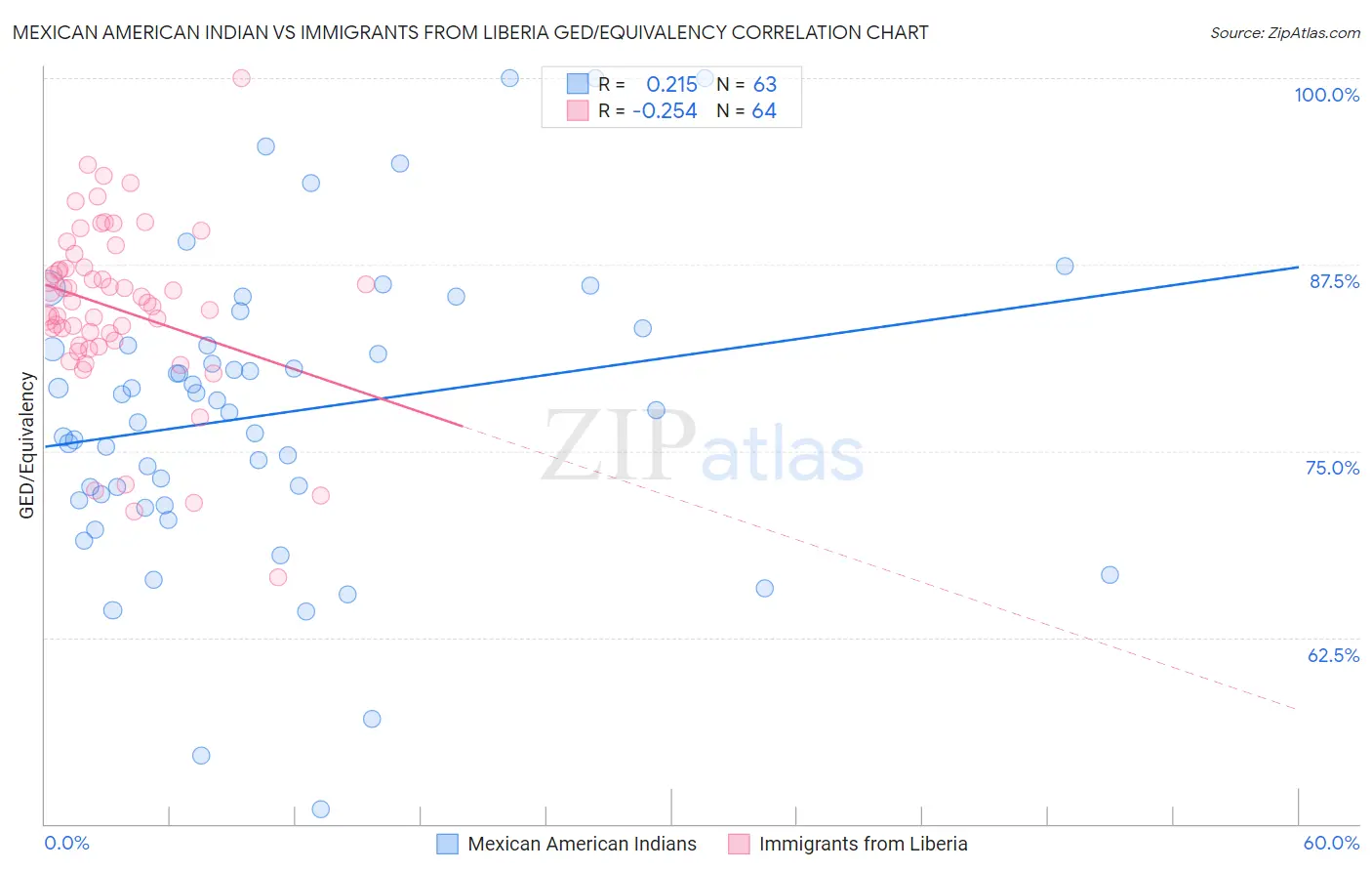 Mexican American Indian vs Immigrants from Liberia GED/Equivalency