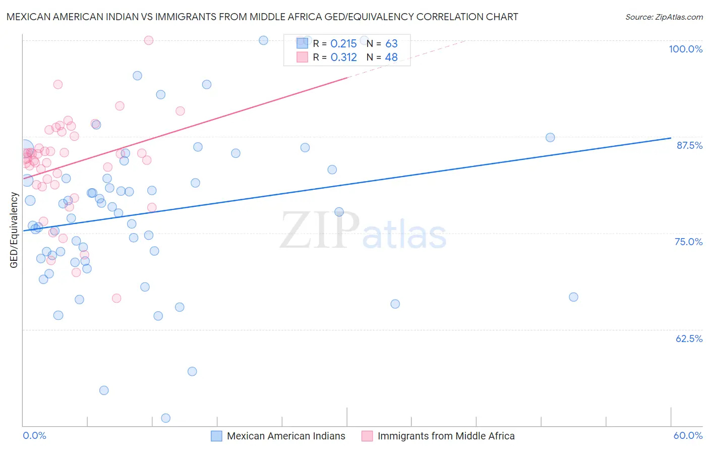 Mexican American Indian vs Immigrants from Middle Africa GED/Equivalency