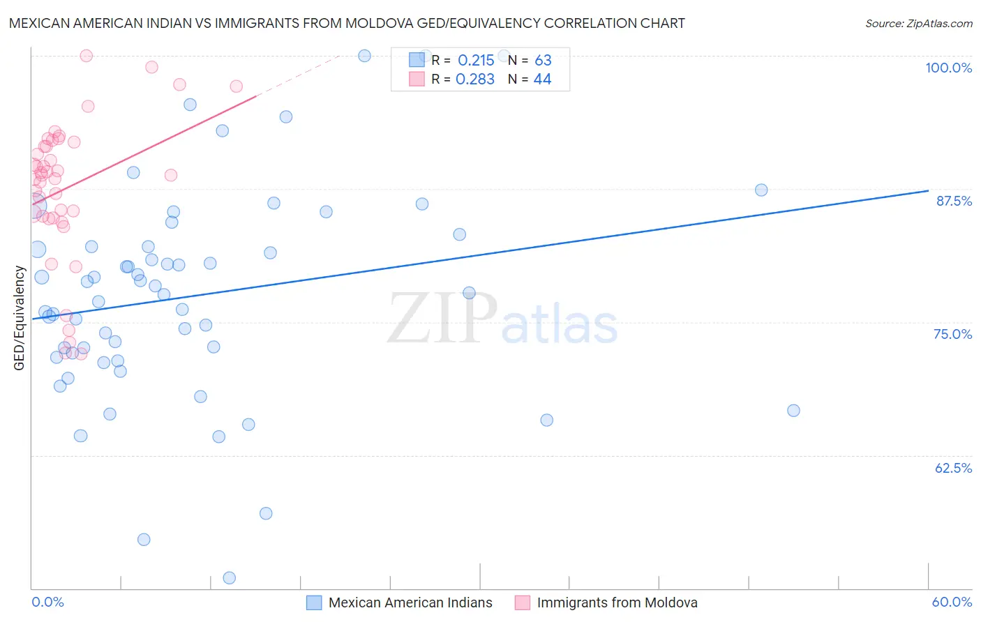 Mexican American Indian vs Immigrants from Moldova GED/Equivalency