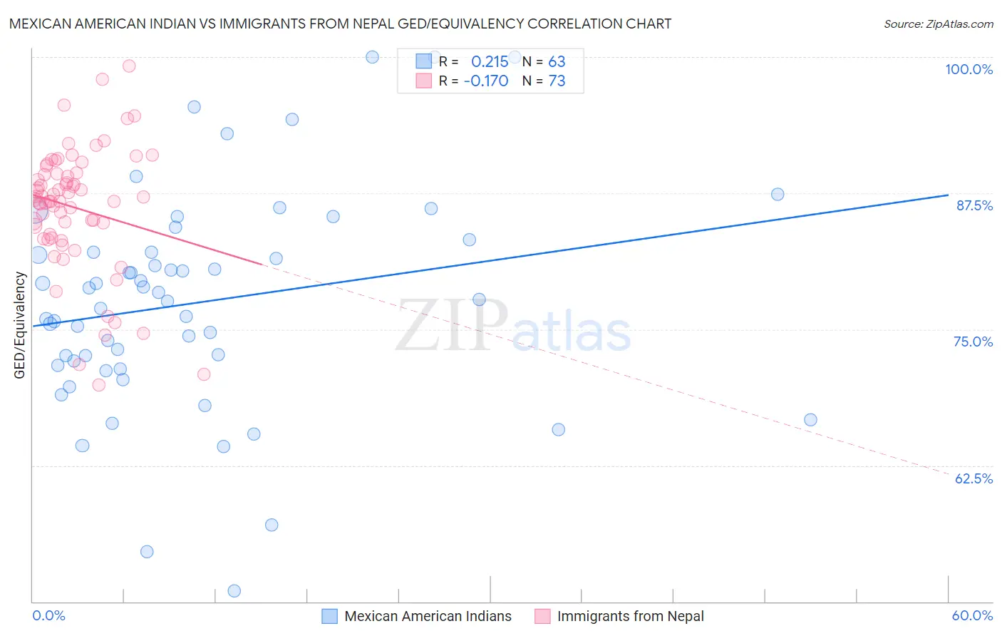 Mexican American Indian vs Immigrants from Nepal GED/Equivalency