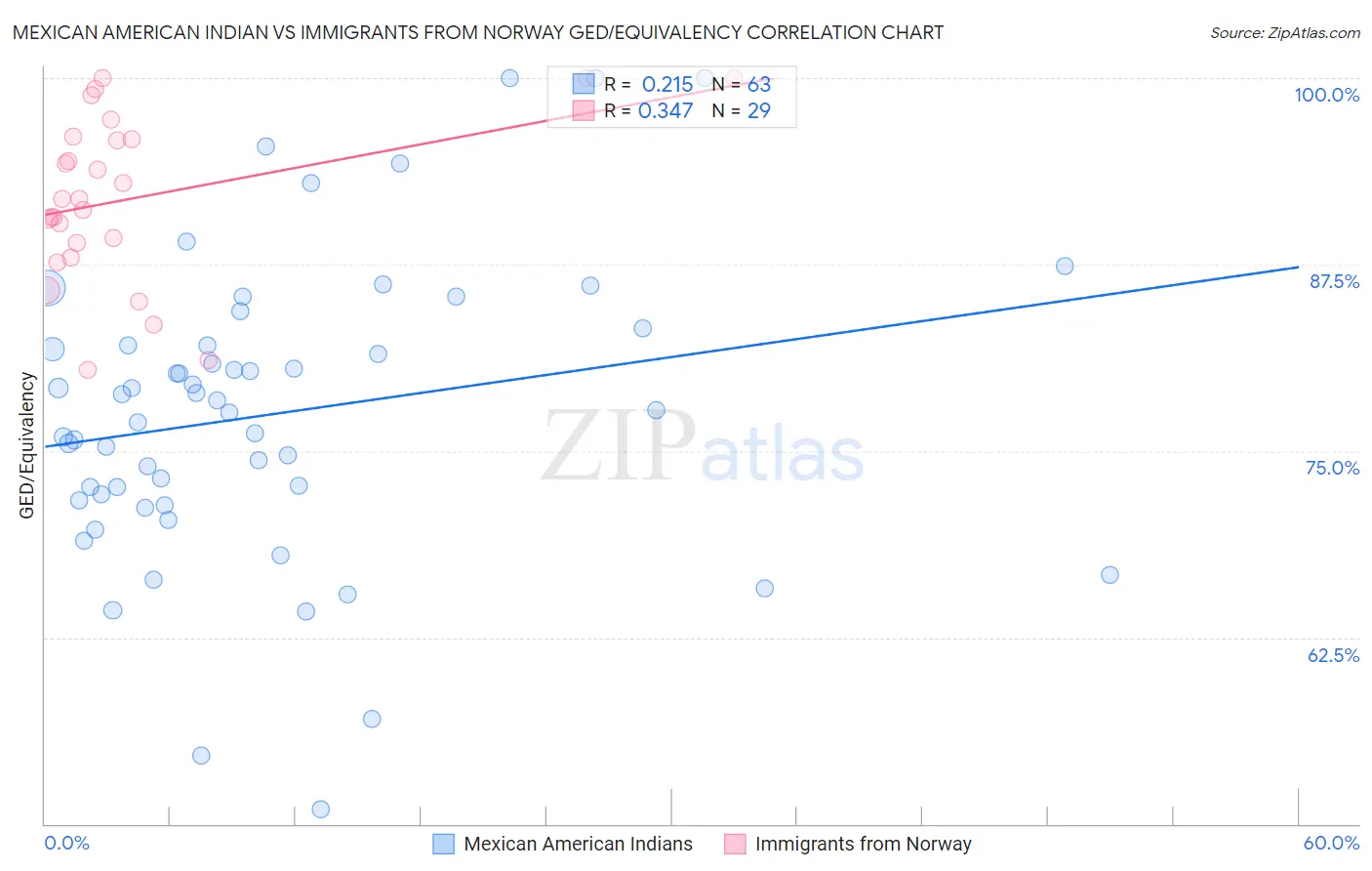 Mexican American Indian vs Immigrants from Norway GED/Equivalency