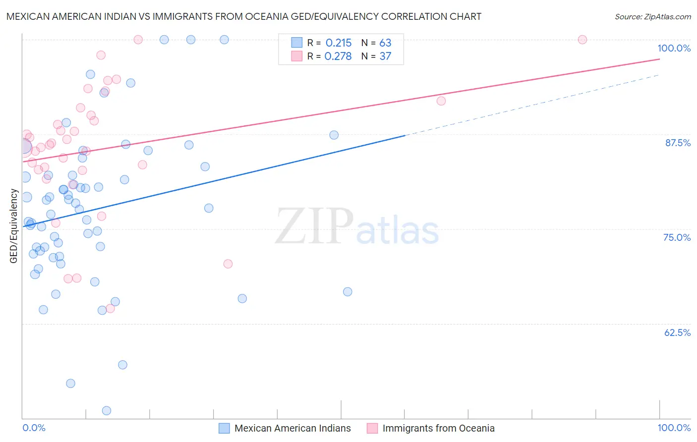 Mexican American Indian vs Immigrants from Oceania GED/Equivalency