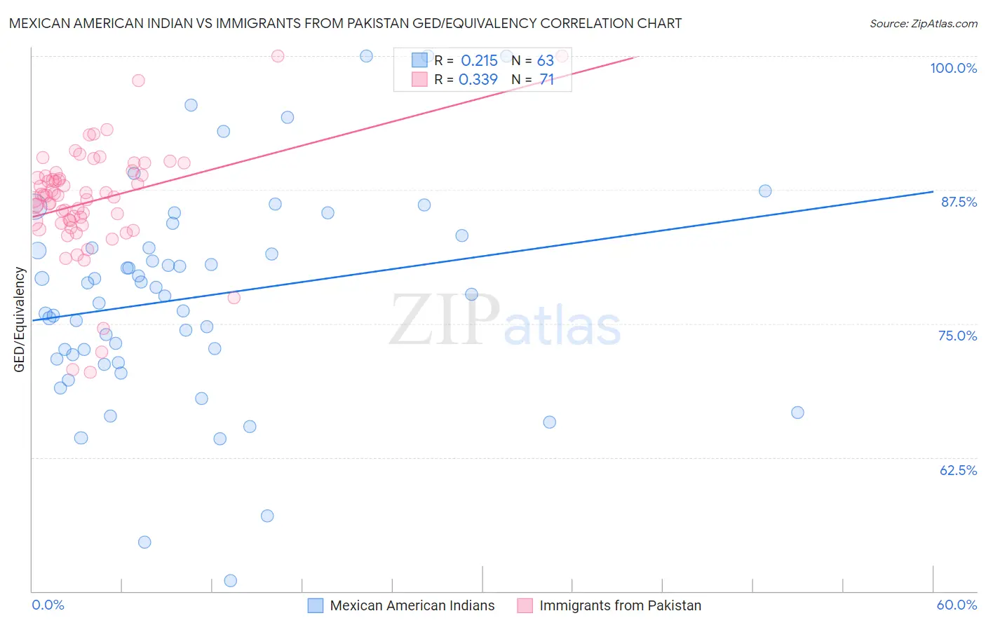 Mexican American Indian vs Immigrants from Pakistan GED/Equivalency