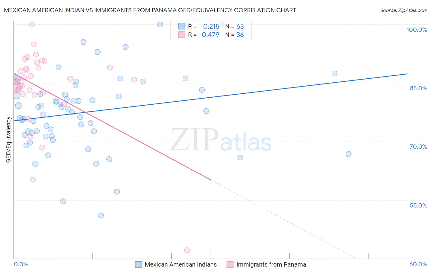 Mexican American Indian vs Immigrants from Panama GED/Equivalency