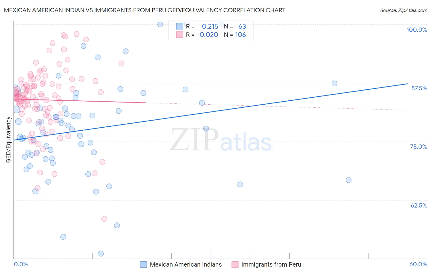 Mexican American Indian vs Immigrants from Peru GED/Equivalency