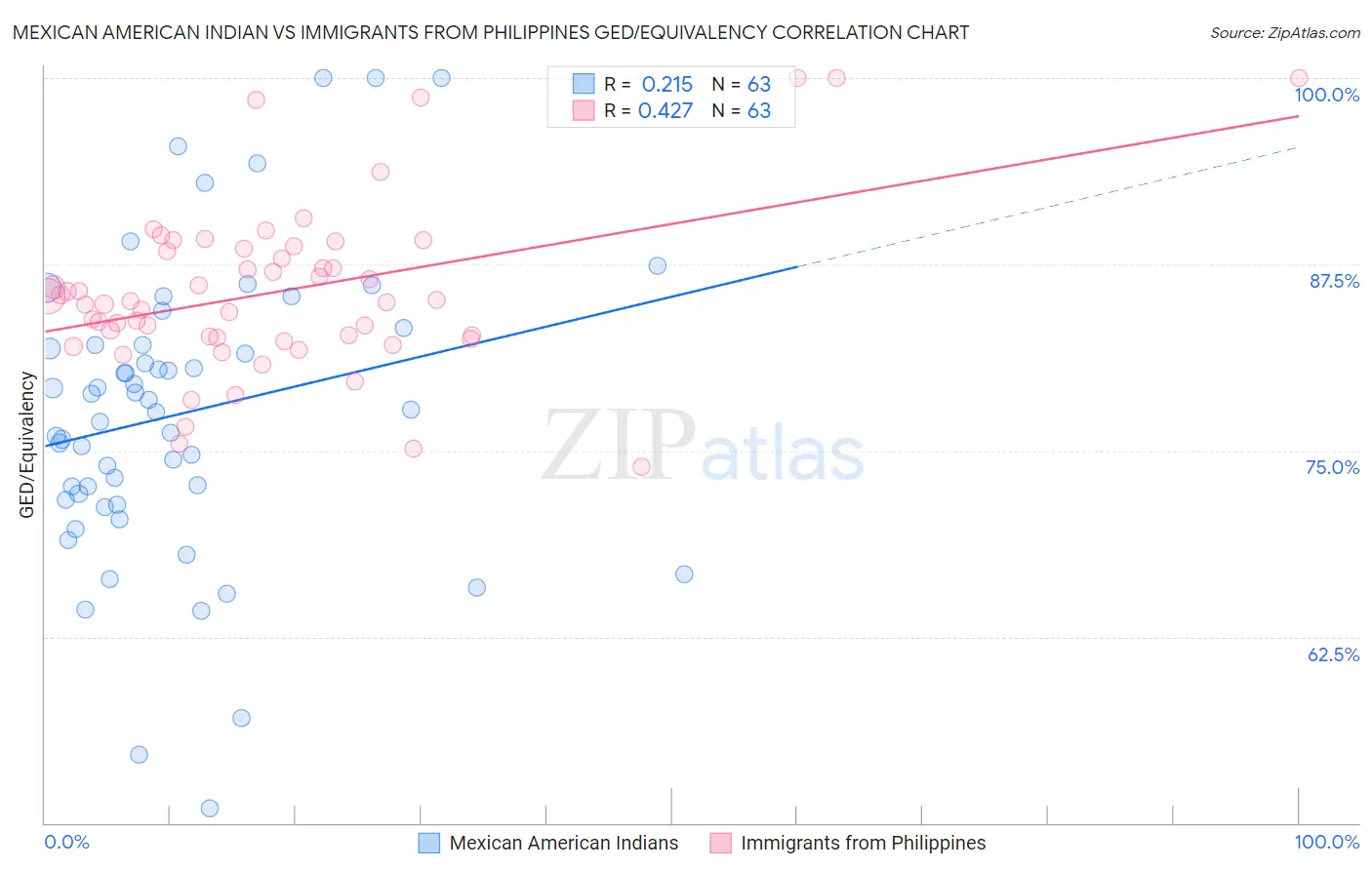 Mexican American Indian vs Immigrants from Philippines GED/Equivalency