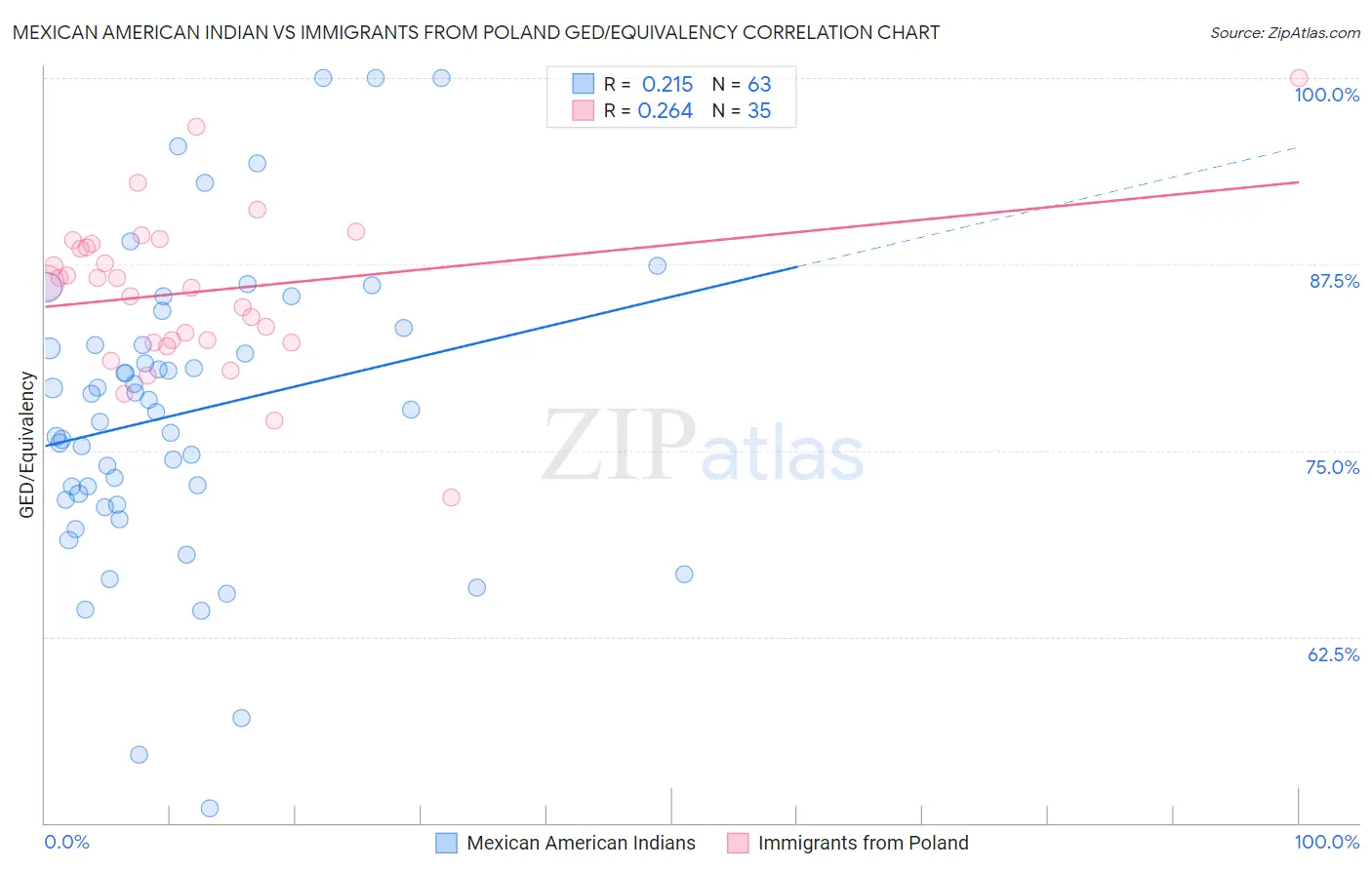 Mexican American Indian vs Immigrants from Poland GED/Equivalency