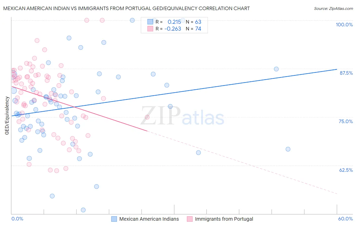 Mexican American Indian vs Immigrants from Portugal GED/Equivalency