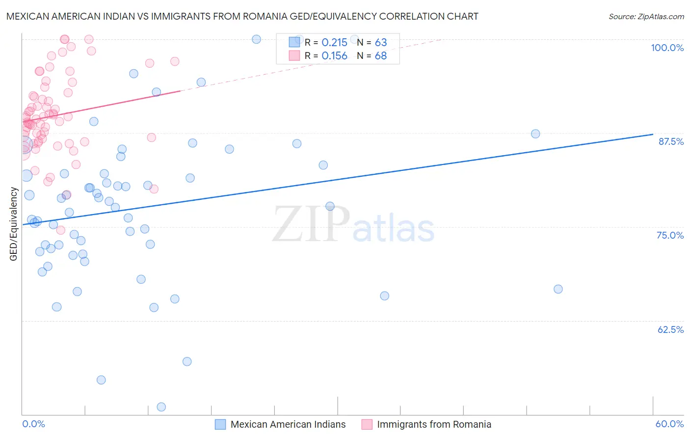 Mexican American Indian vs Immigrants from Romania GED/Equivalency