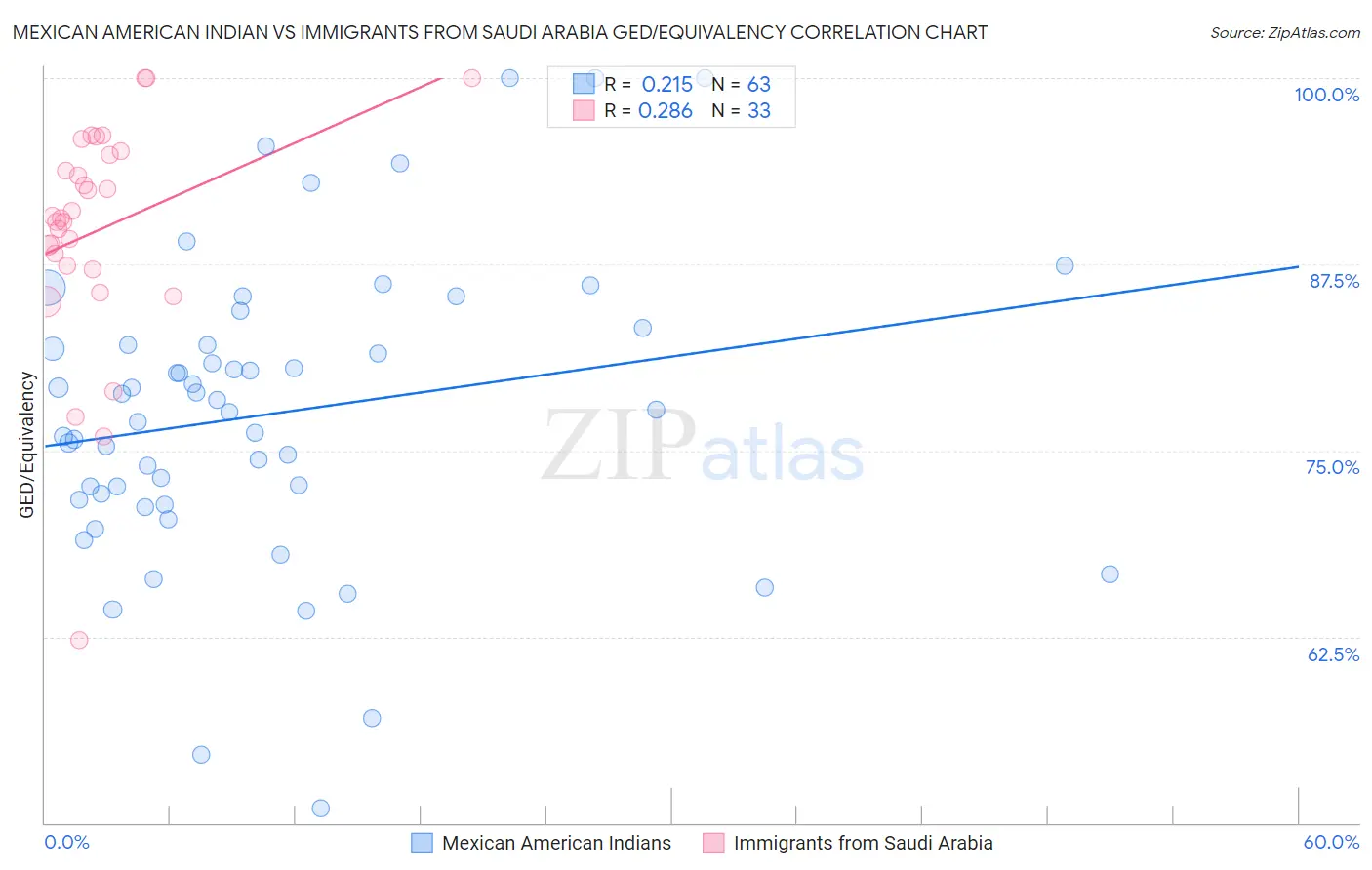 Mexican American Indian vs Immigrants from Saudi Arabia GED/Equivalency