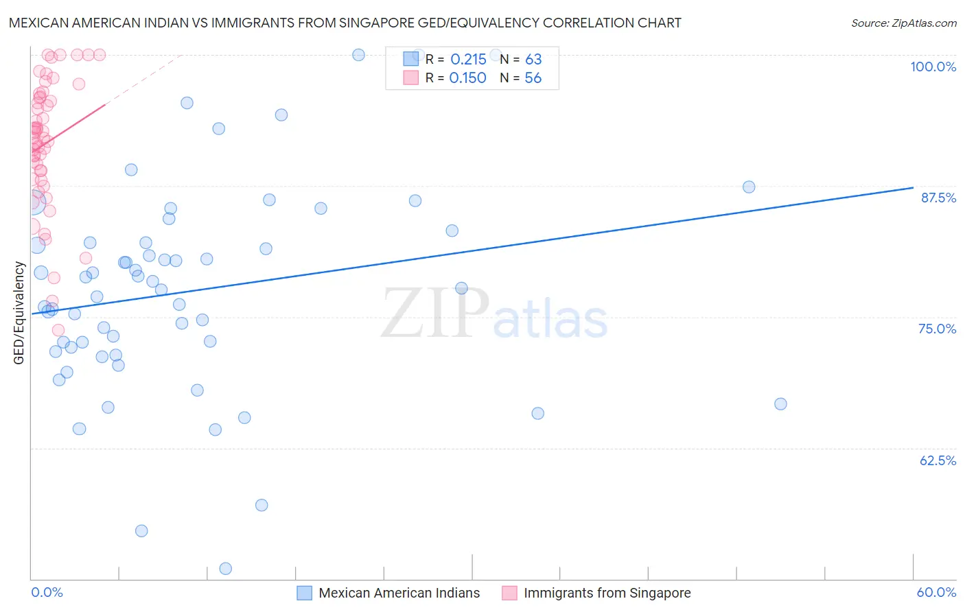 Mexican American Indian vs Immigrants from Singapore GED/Equivalency