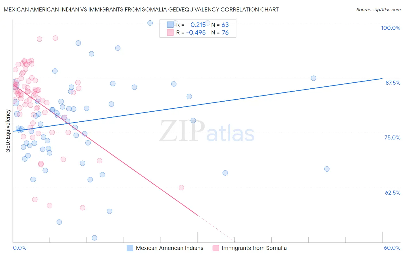 Mexican American Indian vs Immigrants from Somalia GED/Equivalency