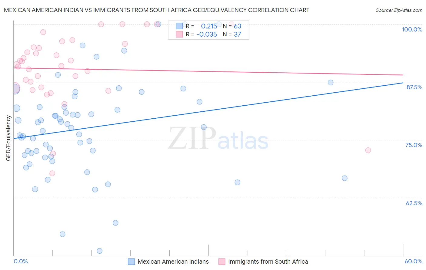 Mexican American Indian vs Immigrants from South Africa GED/Equivalency