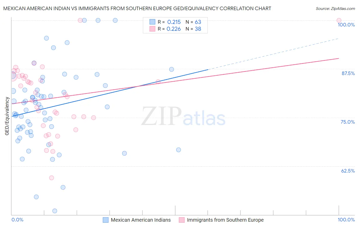 Mexican American Indian vs Immigrants from Southern Europe GED/Equivalency