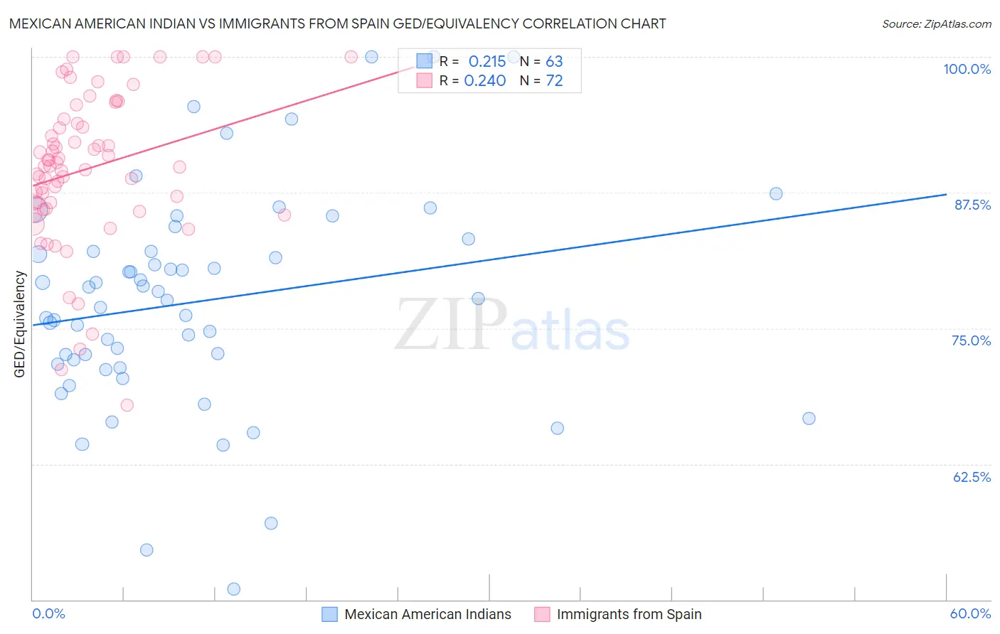 Mexican American Indian vs Immigrants from Spain GED/Equivalency