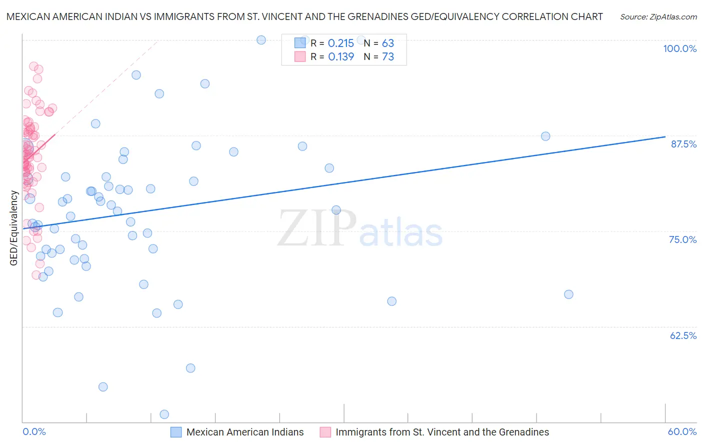 Mexican American Indian vs Immigrants from St. Vincent and the Grenadines GED/Equivalency