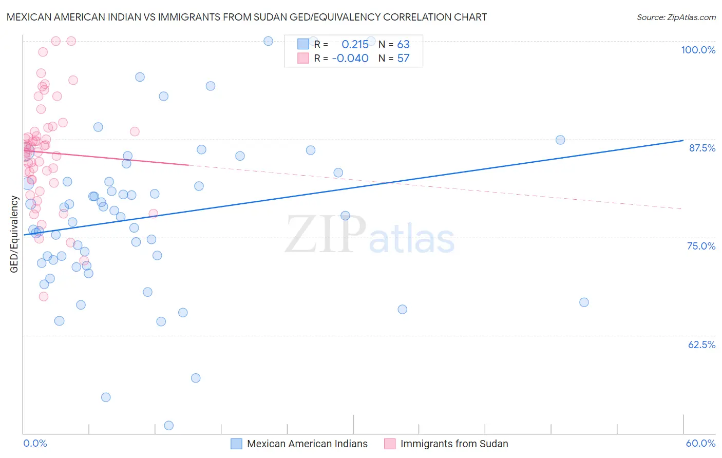 Mexican American Indian vs Immigrants from Sudan GED/Equivalency