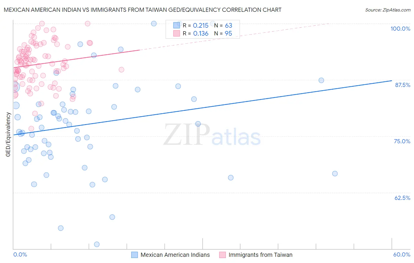 Mexican American Indian vs Immigrants from Taiwan GED/Equivalency