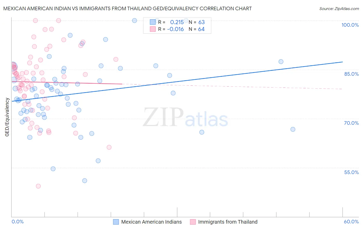 Mexican American Indian vs Immigrants from Thailand GED/Equivalency
